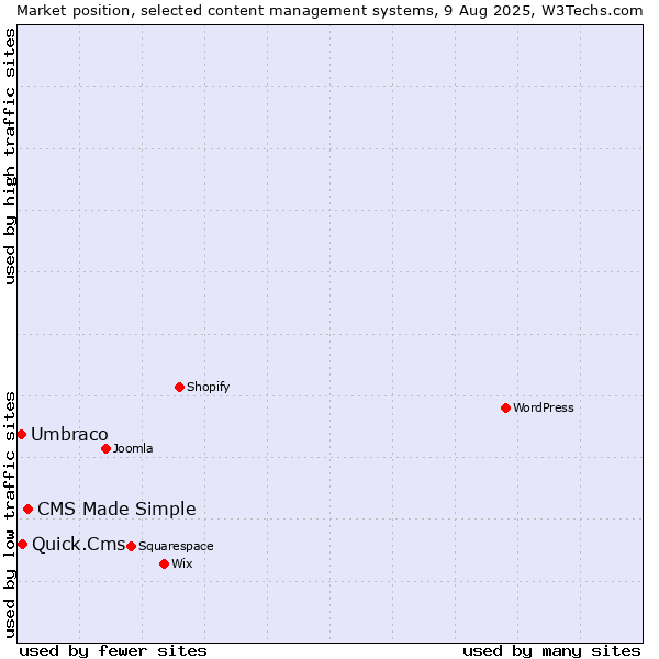 Market position of CMS Made Simple vs. Quick.Cms vs. Umbraco