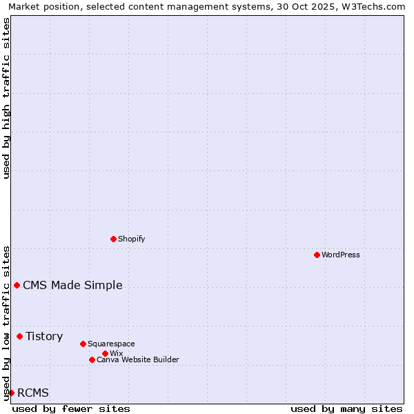Market position of Tistory vs. CMS Made Simple vs. RCMS