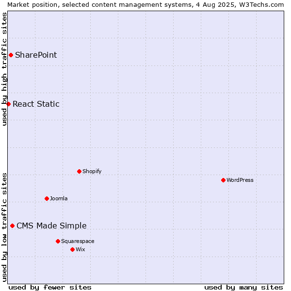 Market position of CMS Made Simple vs. SharePoint vs. React Static