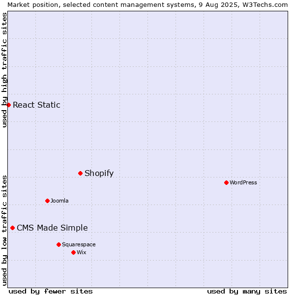 Market position of Shopify vs. CMS Made Simple vs. React Static