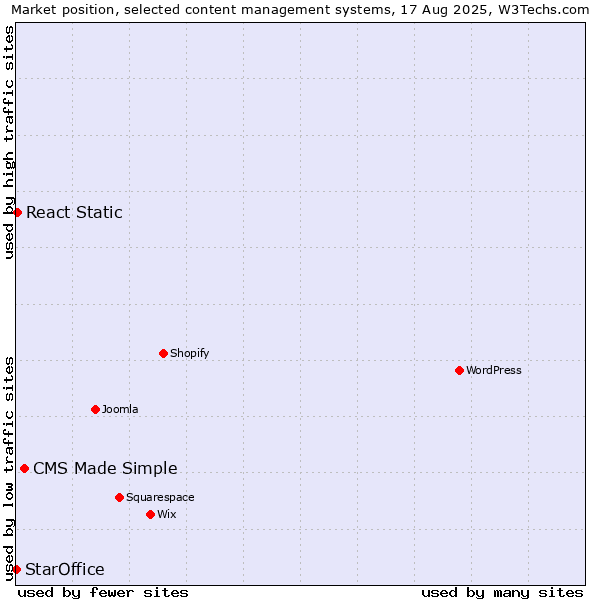 Market position of CMS Made Simple vs. React Static vs. StarOffice