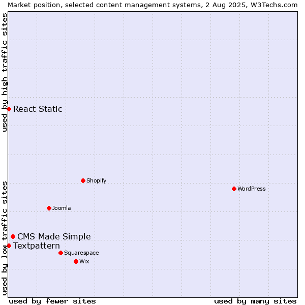 Market position of CMS Made Simple vs. Textpattern vs. React Static