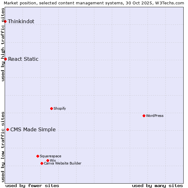 Market position of CMS Made Simple vs. React Static vs. Thinkindot