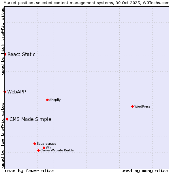 Market position of CMS Made Simple vs. React Static vs. WebAPP