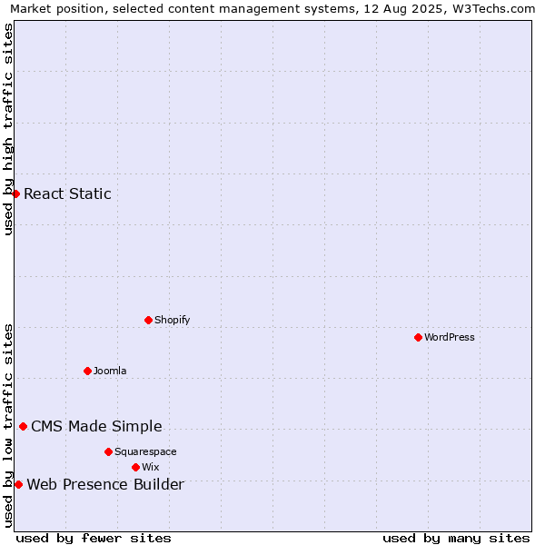 Market position of CMS Made Simple vs. Web Presence Builder vs. React Static