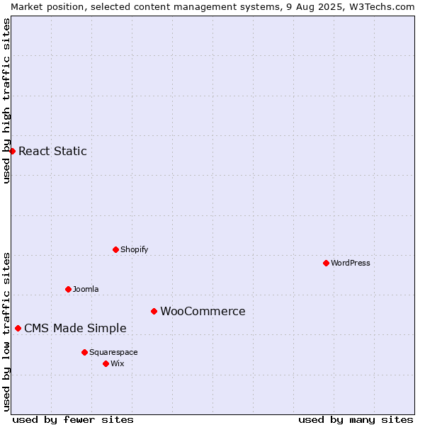 Market position of WooCommerce vs. CMS Made Simple vs. React Static