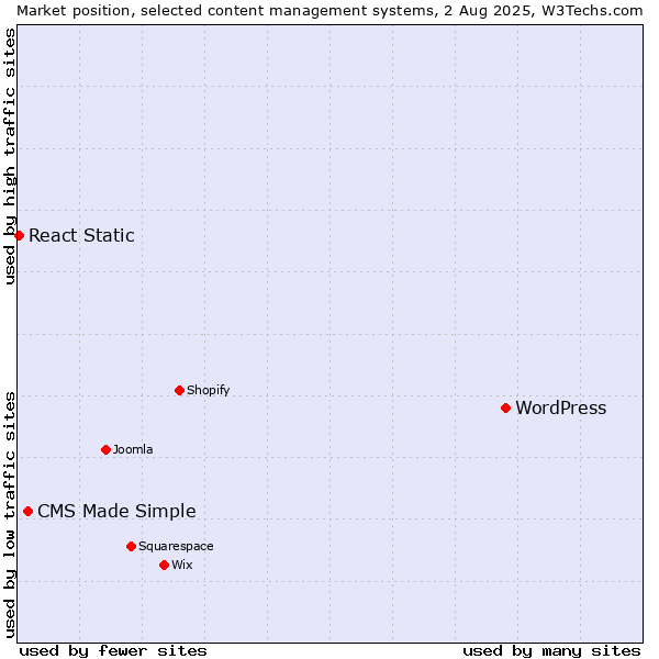 Market position of WordPress vs. CMS Made Simple vs. React Static