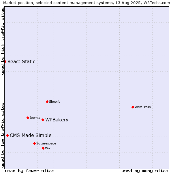 Market position of WPBakery vs. CMS Made Simple vs. React Static