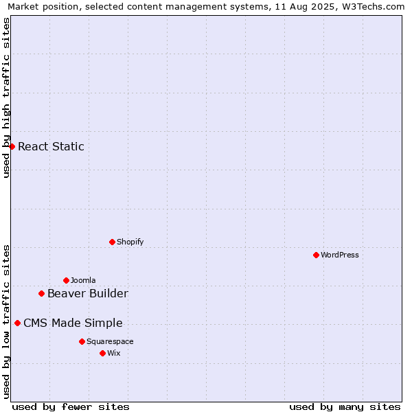 Market position of Beaver Builder vs. CMS Made Simple vs. React Static