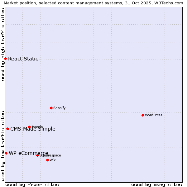 Market position of CMS Made Simple vs. WP eCommerce vs. React Static