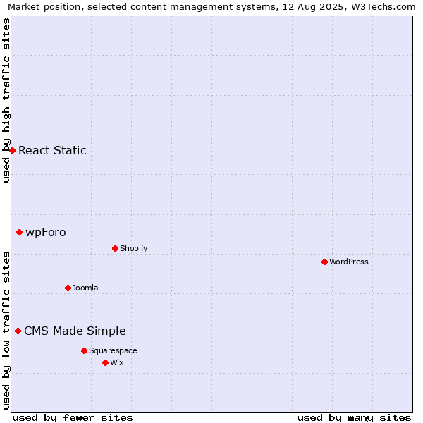 Market position of wpForo vs. CMS Made Simple vs. React Static