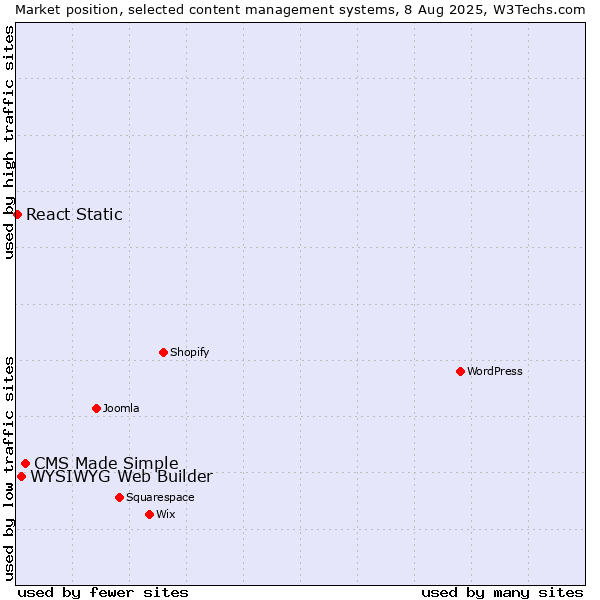 Market position of CMS Made Simple vs. WYSIWYG Web Builder vs. React Static