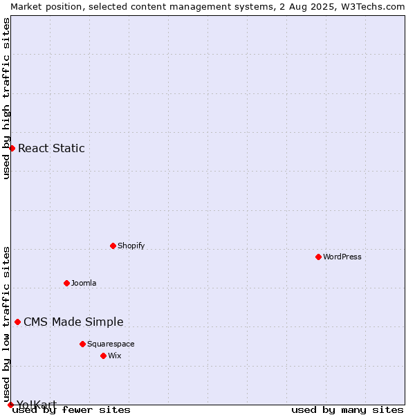Market position of CMS Made Simple vs. React Static vs. Yo!Kart
