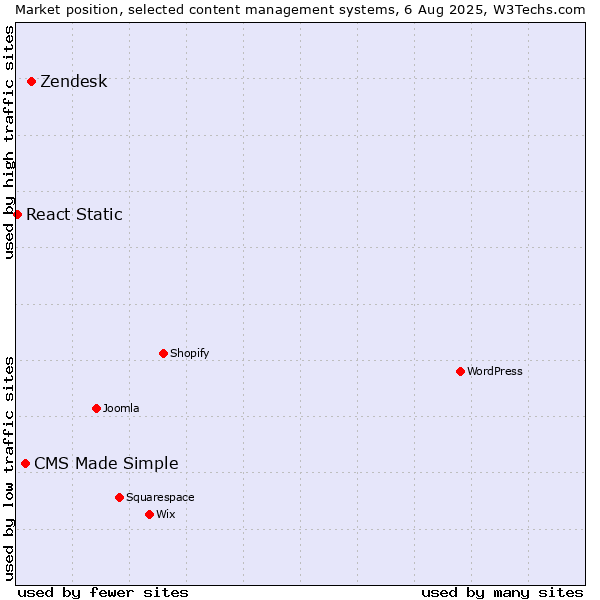 Market position of Zendesk vs. CMS Made Simple vs. React Static