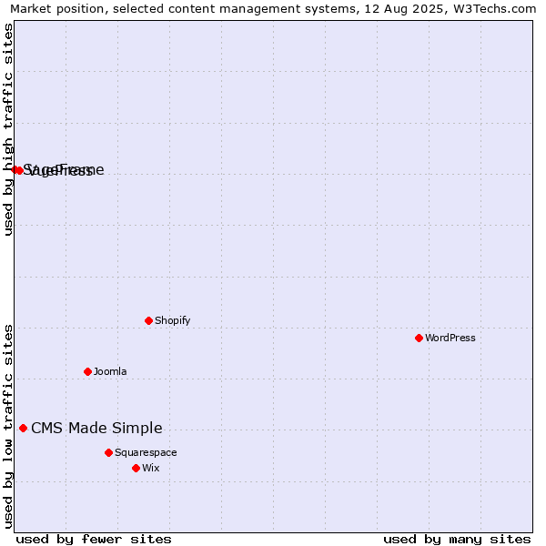 Market position of CMS Made Simple vs. VuePress vs. SageFrame