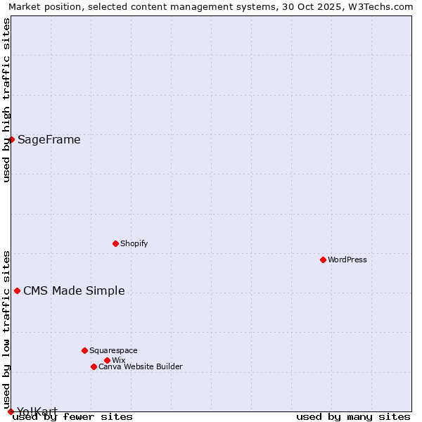Market position of CMS Made Simple vs. SageFrame vs. Yo!Kart