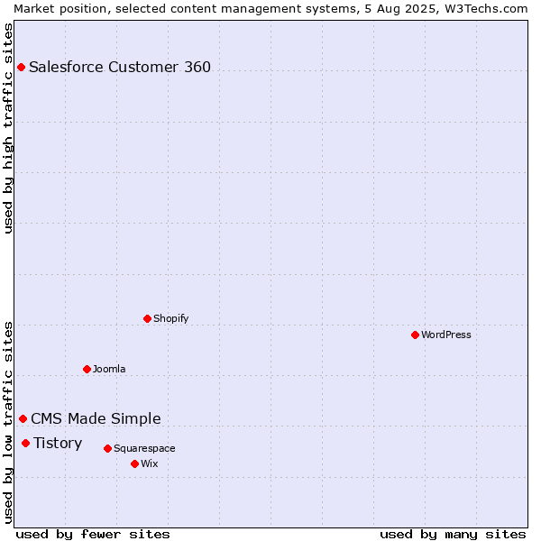 Market position of Tistory vs. CMS Made Simple vs. Salesforce Customer 360
