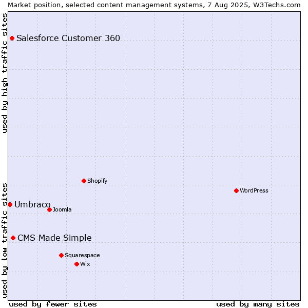 Market position of CMS Made Simple vs. Salesforce Customer 360 vs. Umbraco