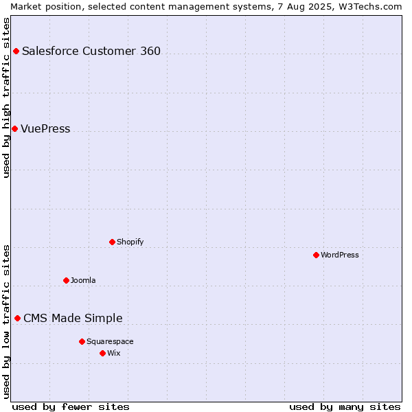 Market position of CMS Made Simple vs. Salesforce Customer 360 vs. VuePress