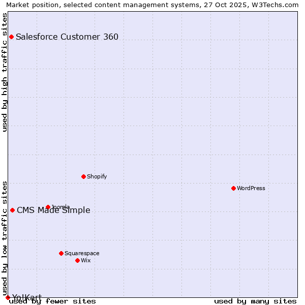 Market position of CMS Made Simple vs. Salesforce Customer 360 vs. Yo!Kart