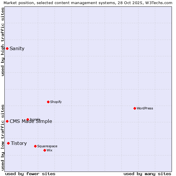 Market position of Tistory vs. CMS Made Simple vs. Sanity