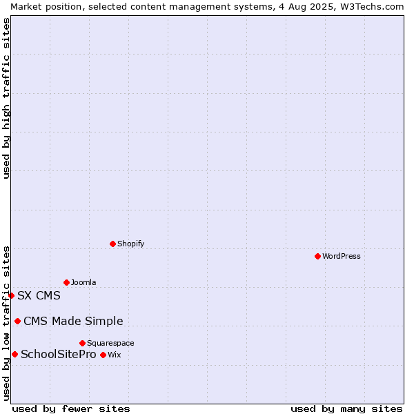 Market position of CMS Made Simple vs. SchoolSitePro vs. SX CMS