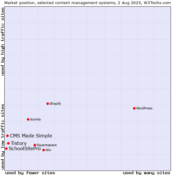 Market position of Tistory vs. CMS Made Simple vs. SchoolSitePro