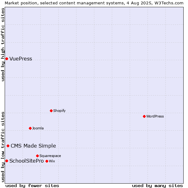 Market position of CMS Made Simple vs. SchoolSitePro vs. VuePress