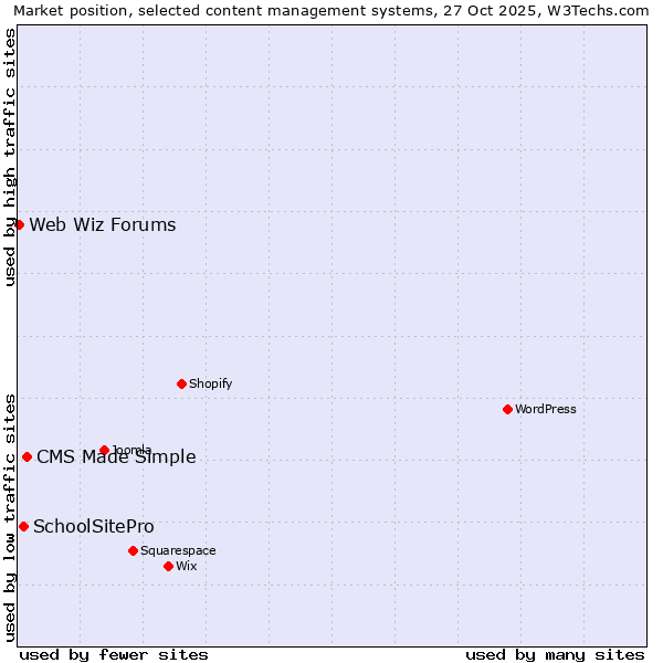 Market position of CMS Made Simple vs. SchoolSitePro vs. Web Wiz Forums