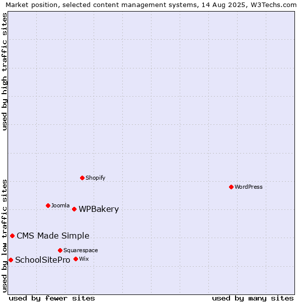 Market position of WPBakery vs. CMS Made Simple vs. SchoolSitePro