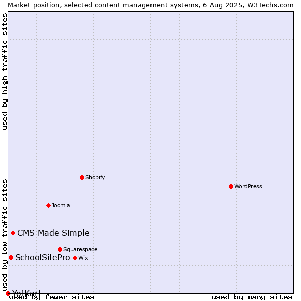 Market position of CMS Made Simple vs. SchoolSitePro vs. Yo!Kart