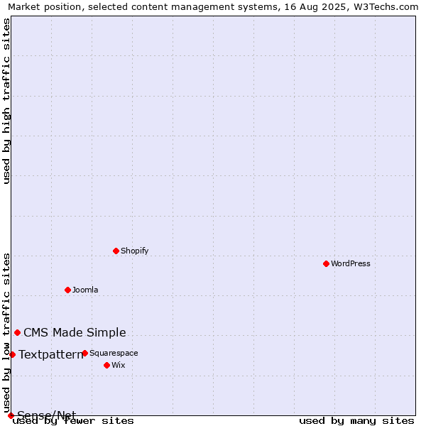 Market position of CMS Made Simple vs. Textpattern vs. Sense/Net