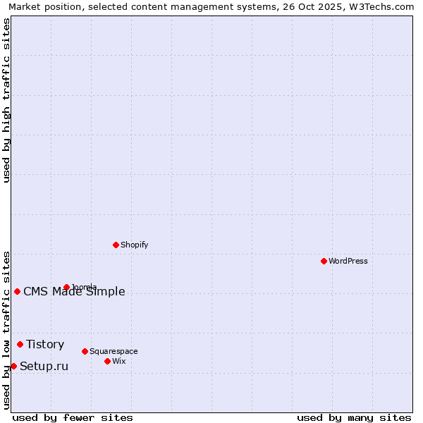 Market position of Tistory vs. CMS Made Simple vs. Setup.ru