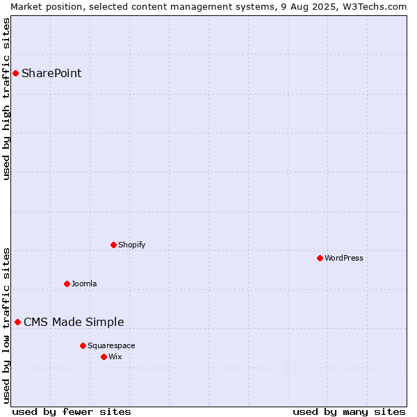 Market position of CMS Made Simple vs. SharePoint