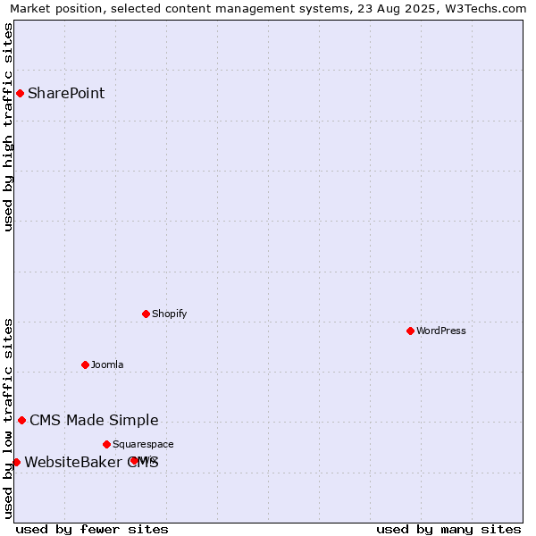 Market position of CMS Made Simple vs. SharePoint vs. WebsiteBaker CMS
