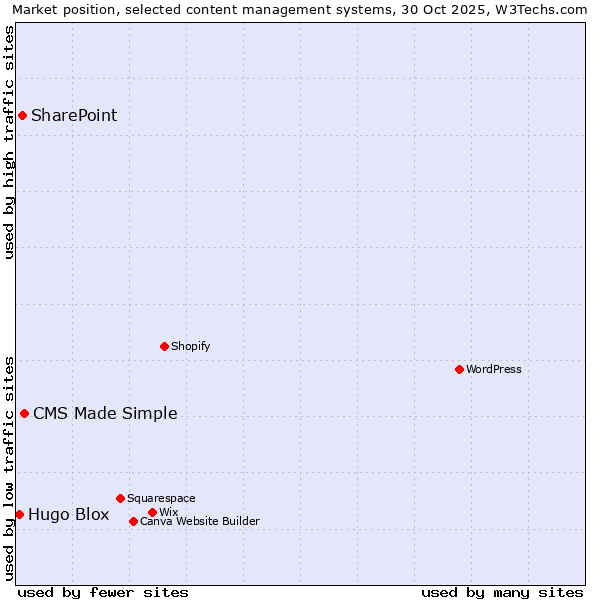 Market position of CMS Made Simple vs. SharePoint vs. Hugo Blox