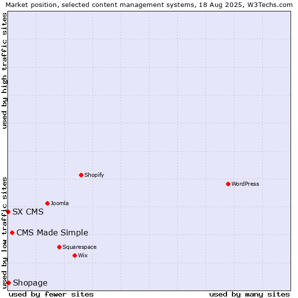 Market position of CMS Made Simple vs. Shopage vs. SX CMS
