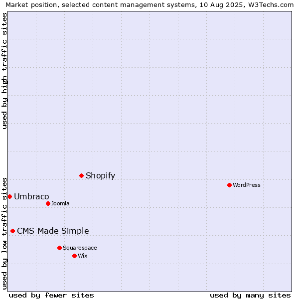 Market position of Shopify vs. CMS Made Simple vs. Umbraco