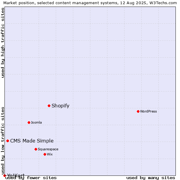 Market position of Shopify vs. CMS Made Simple vs. Yo!Kart