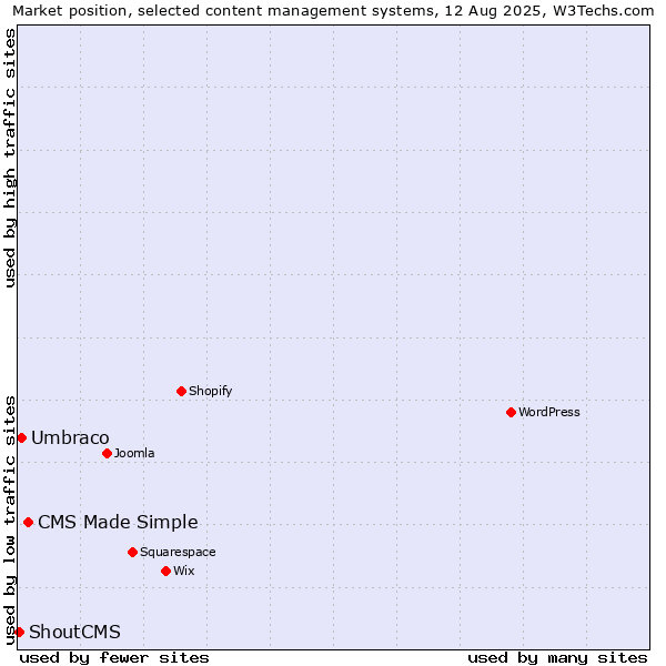 Market position of CMS Made Simple vs. Umbraco vs. ShoutCMS