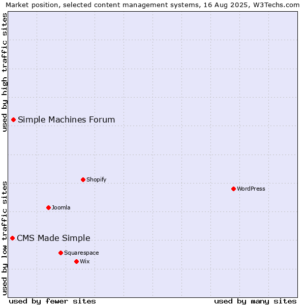 Market position of Simple Machines Forum vs. CMS Made Simple
