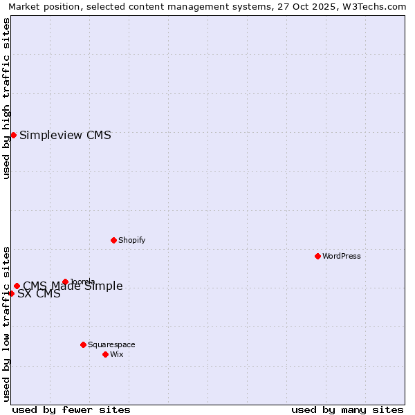 Market position of CMS Made Simple vs. Simpleview CMS vs. SX CMS