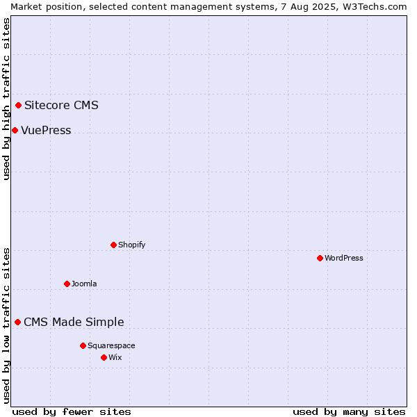 Market position of Sitecore CMS vs. CMS Made Simple vs. VuePress