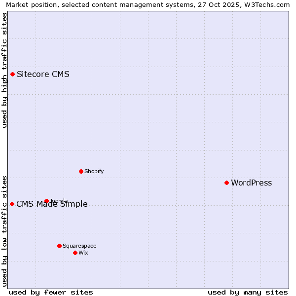 Market position of WordPress vs. Sitecore CMS vs. CMS Made Simple