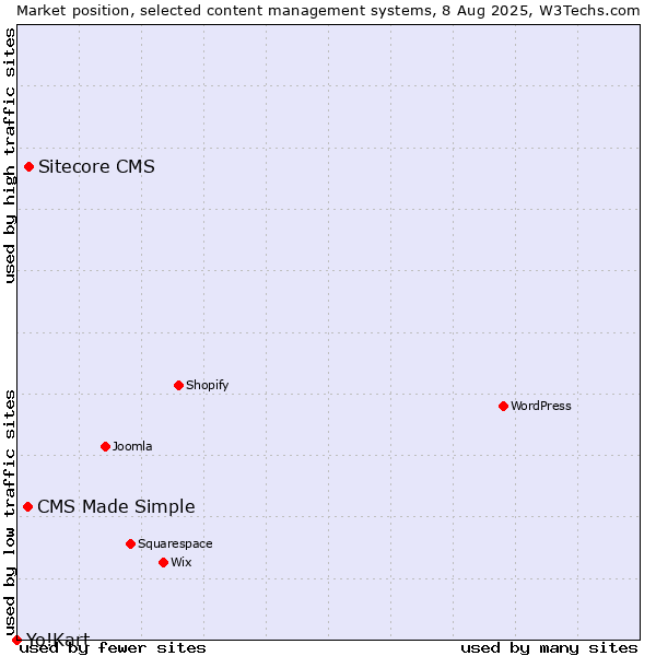 Market position of Sitecore CMS vs. CMS Made Simple vs. Yo!Kart