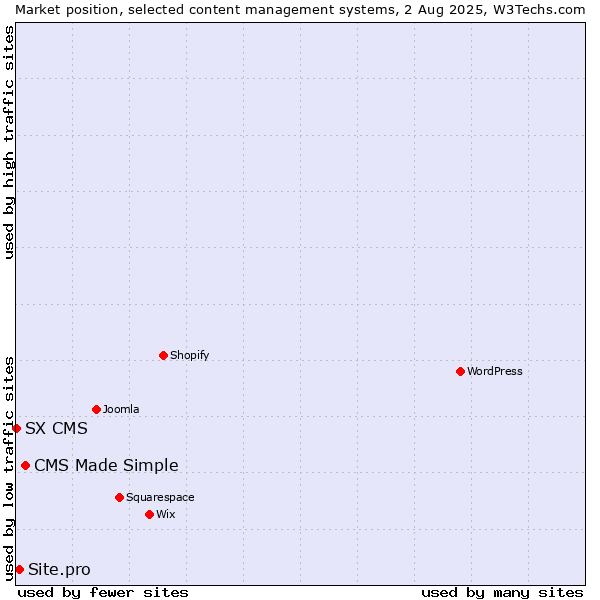 Market position of CMS Made Simple vs. Site.pro vs. SX CMS