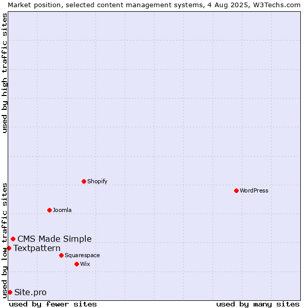 Market position of CMS Made Simple vs. Site.pro vs. Textpattern