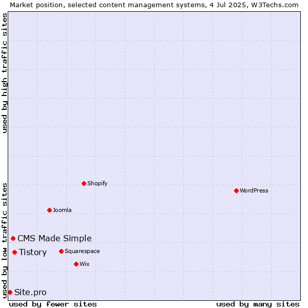 Market position of Tistory vs. CMS Made Simple vs. Site.pro
