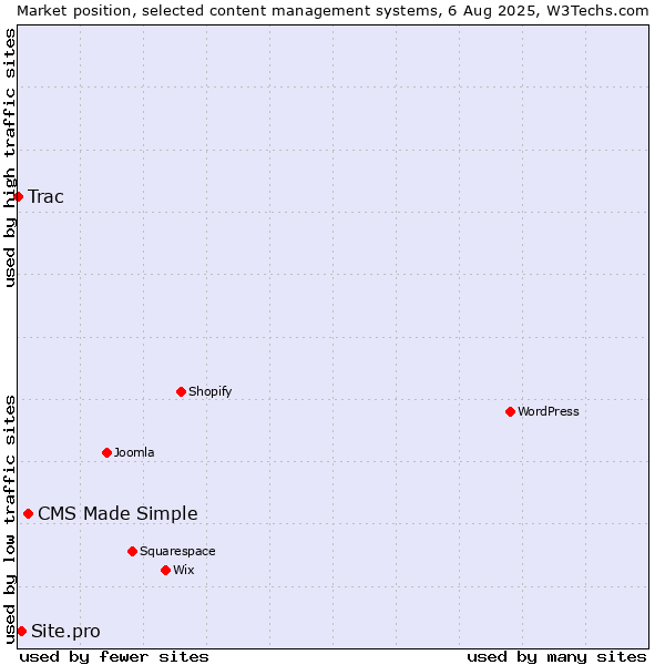 Market position of CMS Made Simple vs. Site.pro vs. Trac