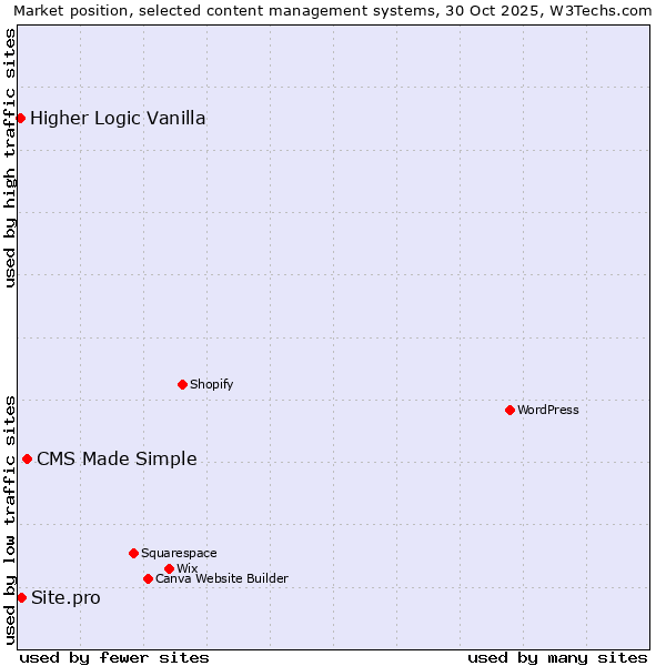 Market position of CMS Made Simple vs. Site.pro vs. Higher Logic Vanilla